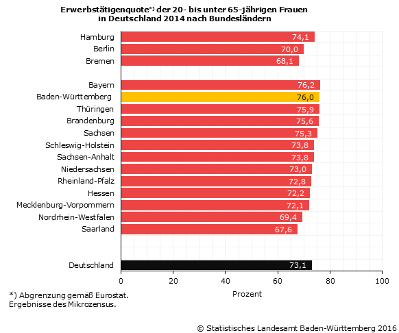 Erwerbstätigenquote der 20- bis unter 65-jährigen Frauen in Deutschland nach Bundesländern