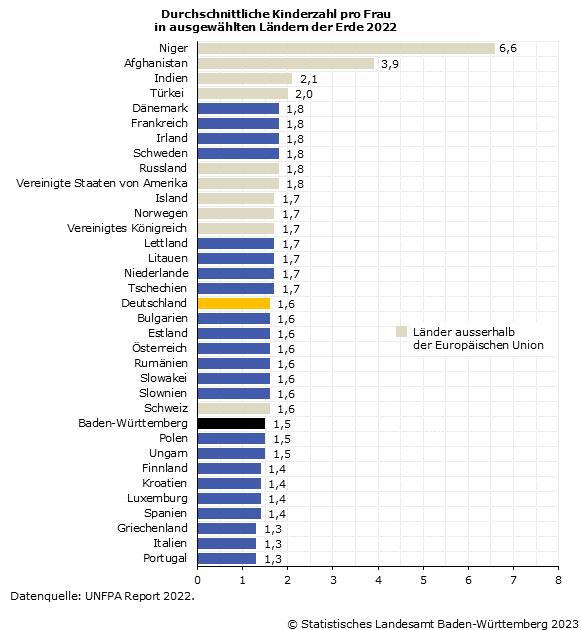 Durchschnittliche Kinderzahl je Frau in ausgewählten Ländern