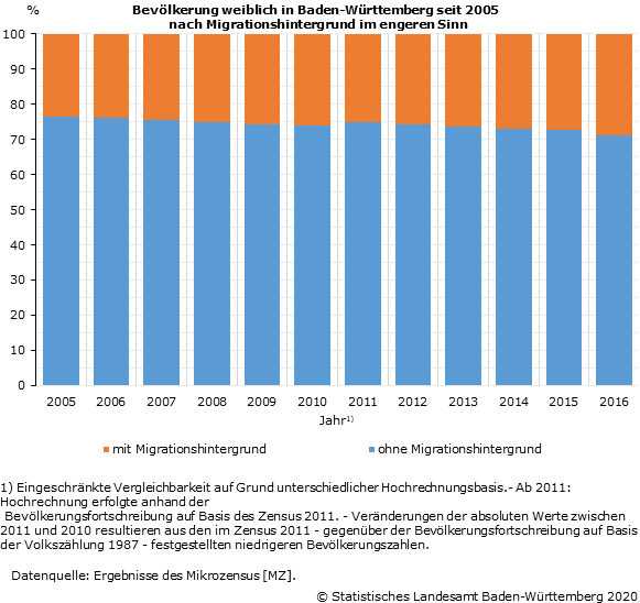 Weibliche Bevölkerung in Baden-Württemberg seit 2005 nach Migrationshintergrund im engeren Sinn