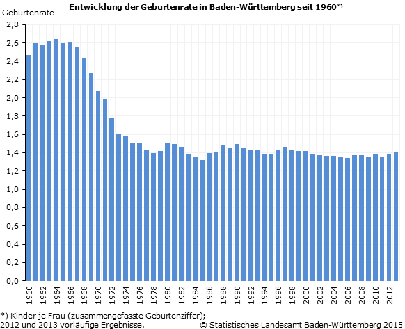 Schaubild 1: Entwicklung der Geburtenrate in Baden‑Württemberg seit 1960