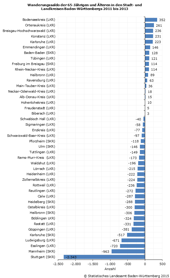 Schaubild 1: Wanderungssaldo der 65-Jährigen und Älteren in den Stadt- und Landkreisen Baden-Württembergs 2011 bis 2013