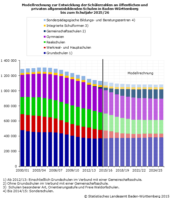 Schaubild 1: Modellrechnung zur Entwicklung der Schülerzahlen an öffentlichen und privaten allgemeinbildenden Schulen in Baden-Württemberg bis zum Schuljahr 2025/26
