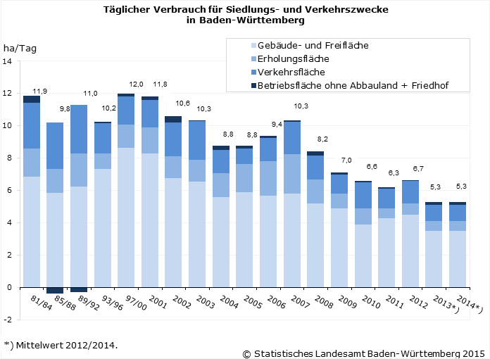 Schaubild 1: Täglicher Verbrauch für Siedlungs- und Verkehrszwecke in Baden-Württemberg