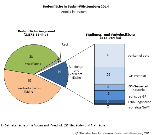 Schaubild 2: Bodenfläche in Baden-Württemberg 2014