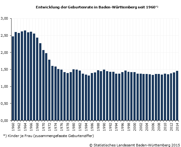 Schaubild 1: Entwicklung der Geburtenrate in Baden-Württemberg seit 1960