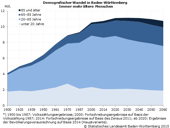 Schaubild 1: Voraussichtlich Entwicklung der Bevölkerung in Baden-Württemberg bis zum Jahr 2060