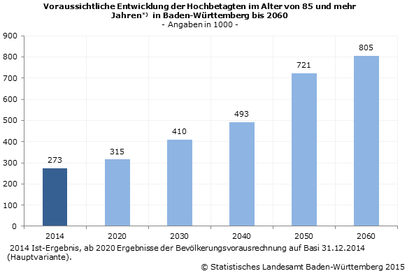 Schaubild 2: Voraussichtliche Entwicklung der Zahl der Hochbetagten im Alter von 85 und mehr Jahren in Baden-Württemberg bis 2060