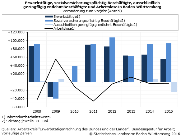 Schaubild 1: Erwerbstätige, sozialversicherungspflichtig Beschäftigte, ausschließlich geringfügig entlohnt Beschäftigte und Arbeitslose in Baden-Württemberg