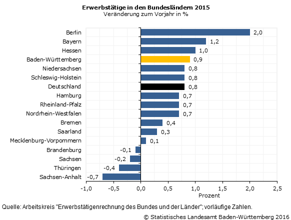Schaubild 2: Erwerbstätige in den Bundesländern 2015