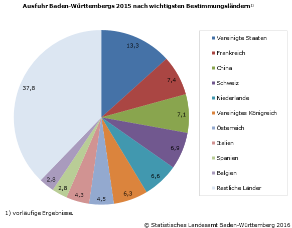 Schaubild 1: Ausfuhr Baden-Württembergs 2015 nach wichtigsten Bestimmungsländern