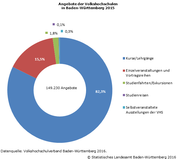 Schaubild 1: Angebote der Volkshochschulen in Baden-Württemberg 2015