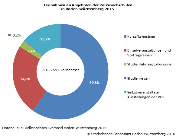 Schaubild 2: Teilnahmen an Angeboten der Volkshochschulen in Baden-Württemberg 2015
