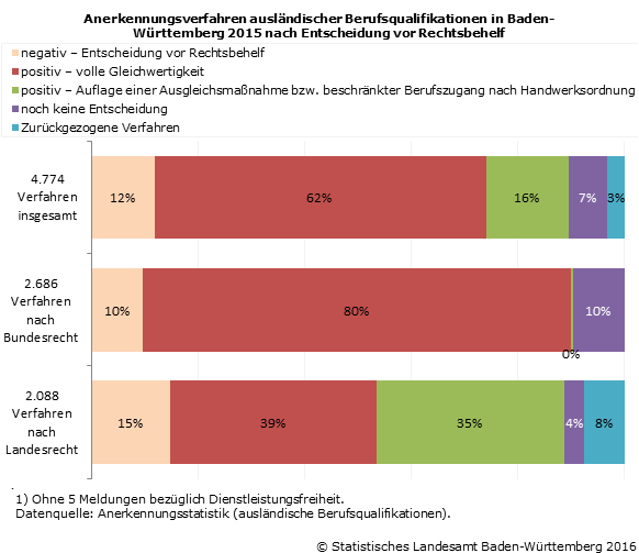 Schaubild 1: Anerkennungsverfahren ausländischer Berufsqualifikationen in Baden-Württemberg 2015 nach Entscheidung vor Rechtsbehelf