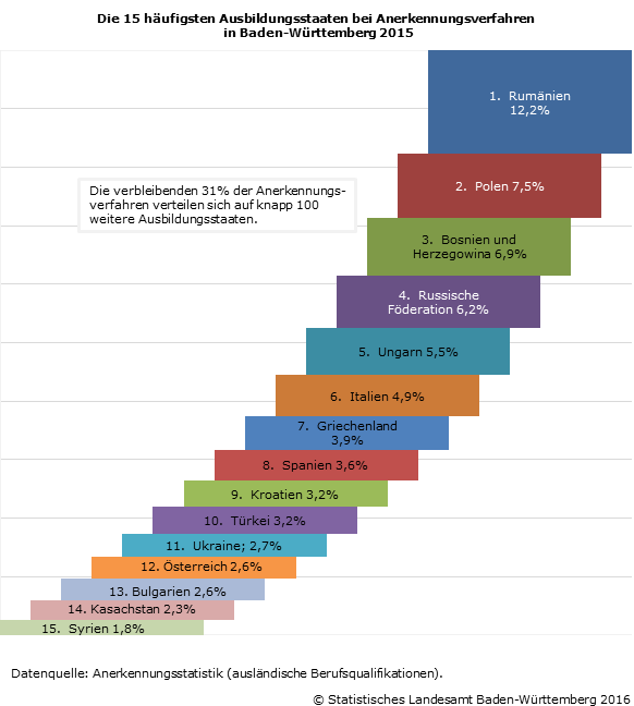 Schaubild 2: Die 15 häufigsten Ausbildungsstaaten bei Anerkennungsverfahren in Baden-Württemberg 2015