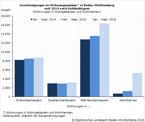 Schaubild 1: Genehmigungen im Wohnungsneubau in Baden-Württemberg seit 2014 nach Gebäudetypen