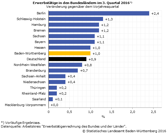 Schaubild 1: Erwerbstätige in den Bundesländern im 3. Quartal 2016 - Veränderung gegenüber dem Vorjahresquartal
