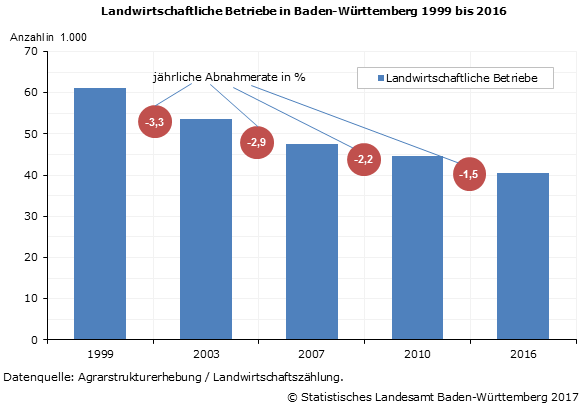 Schaubild 1: Landwirtschaftliche Betriebe in Baden-Württemberg 1999 bis 2016