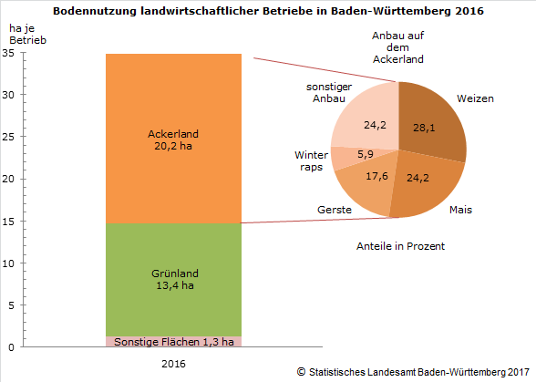 Schaubild 2: Bodennutzung landwirtschaftlicher Betriebe in Baden-Württemberg 2016