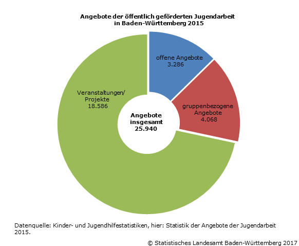 Schaubild 1: Angebote der öffentlich geförderten Jugendarbeit in Baden-Württemberg 2015
