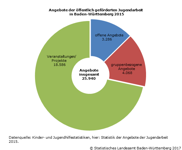 Schaubild 1: Angebote der öffentlich geförderten Jugendarbeit in Baden-Württemberg 2015 Schaubild 1: Angebote der öffentlich geförderten Jugendarbeit in Baden-Württemberg 2015
