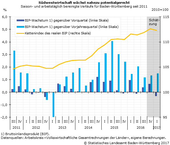 Schaubild 1: Südwestwirtschaft wächst nahezu potentialgerecht: Saison- und arbeitstäglich bereinigte Verläufe für Baden-Württemberg seit 2011