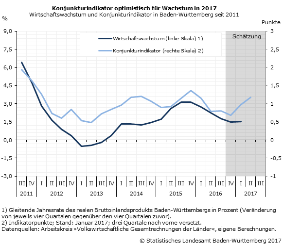 Schaubild 2: Konjunkturindikator optimistisch für Wachstum in 2017: Wirtschaftswachstum und Konjunkturindikator in Baden-Württemberg seit 2011