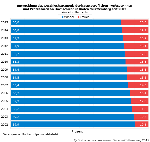 Schaubild 1: Entwicklung des Geschlechteranteils der hauptberuflichen Professorinnen und Professoren an Hochschulen Schaubild 1: Entwicklung des Geschlechteranteils der hauptberuflichen Professorinnen und Professoren an Hochschulen