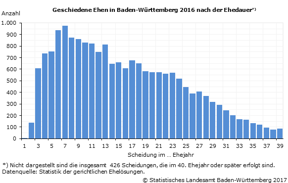Schaubild 1: Geschiedene Ehen in Baden-Württemberg 2016 nach der Ehedauer
