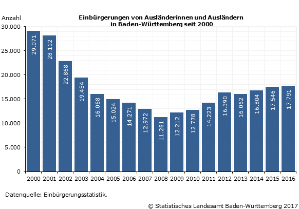 Schaubild 1: Einbürgerungen von Ausländerinnen und Ausländern in Baden-Württemberg seit 2000