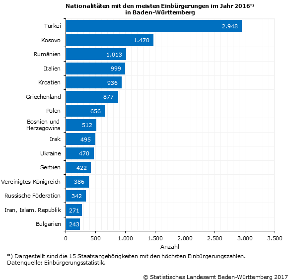 Schaubild 2: Nationalitäten mit den meisten Einbürgerungen im Jahr 2016 in Baden-Württemberg