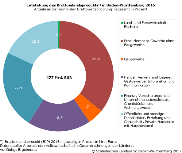 Schaubild 3: Entstehung des Bruttoinlandsprodukts in Baden-Württemberg 2016
