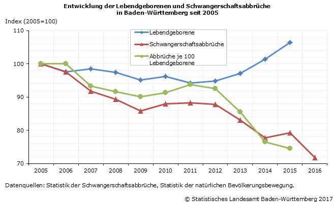 Schaubild 1: Entwicklung der Lebendgeborenen und Schwangerschaftsabbrüche in Baden-Württemberg seit 2005