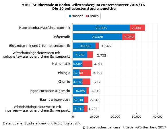 Schaubild 1: MINT-Studierende in Baden-Württemberg im Wintersemester 2015/16 - Die 10 beliebtesten Studienbereiche