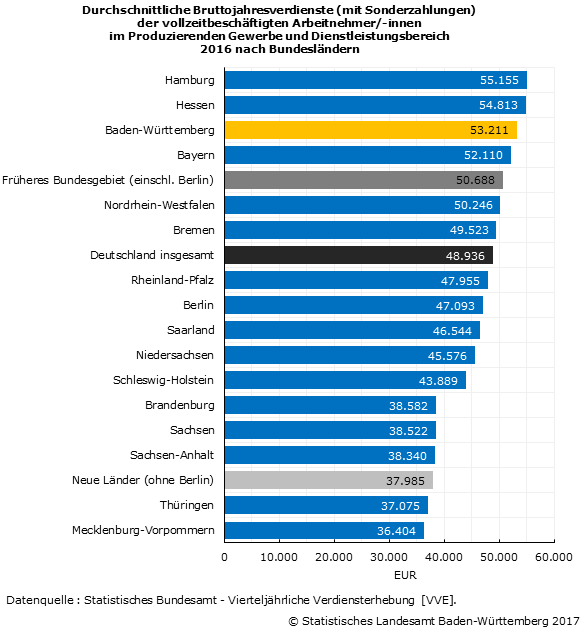 Schaubild 2: Durchschnittliche Bruttojahresverdienste (mit Sonderzahlungen) der vollzeitbeschäftigten Arbeitnehmer/-innen im Produzierenden Gewerbe und Dienstleistungsbereich 2016 nach Bundesländern