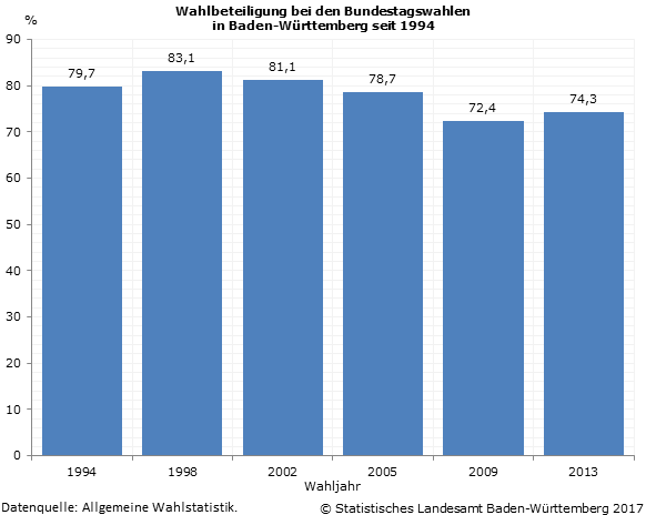 Schaubild 1: Wahlbeteiligung bei den Bundestagswahlen in Baden-Württemberg seit 1994
