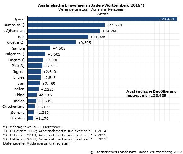 Schaubild 2: Ausländische Einwohner in Baden-Württembergs 2016 - Veränderung zum Vorjahr