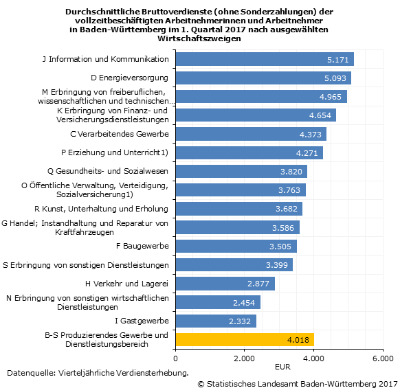 Schaubild 1: Durchschnittliche Bruttoverdienste (ohne Sonderzahlungen) der vollzeitbeschäftigten Arbeitnehmerinnen und Arbeitnehmer in Baden-Württemberg im 1. Quartal 2017 nach ausgewählten Wirtschaftszweigen