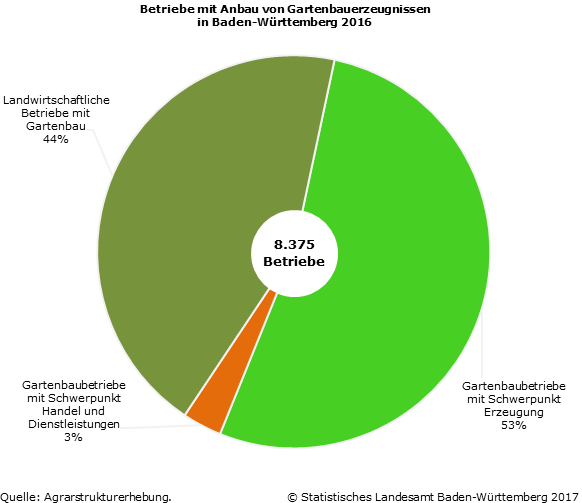 Schaubild 1: Betriebe mit Anbau von Gartenbauerzeugnissen in Baden-Württemberg 2016