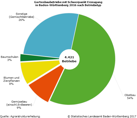 Schaubild 2: Gartenbaubetriebe mit Schwerpunkt Erzeugung in Baden-Württemberg 2016 nach Betriebstyp