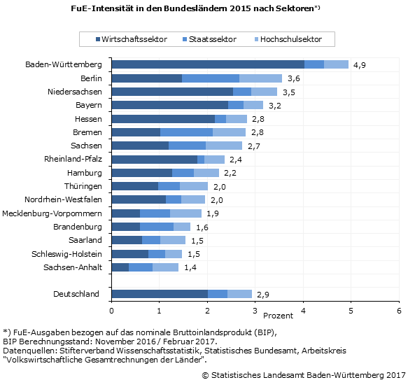 Schaubild 1: FuE-Intensität in den Bundesländern 2015 nach Sektoren