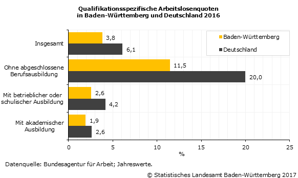 Schaubild 1: Qualifikationsspezifische Arbeitslosenquoten in Baden-Württemberg und Deutschland 2016