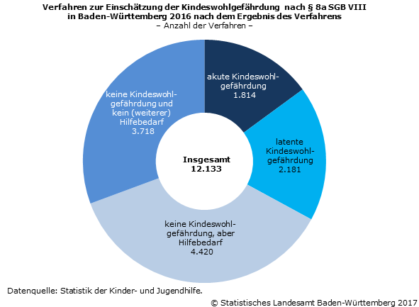 Schaubild 1: Verfahren zur Einschätzung der Kindeswohlgefährdung nach § 8a SGB VIII in Baden-Württemberg 2016 nach dem Ergebnis des Verfahrens – Anzahl der Verfahren