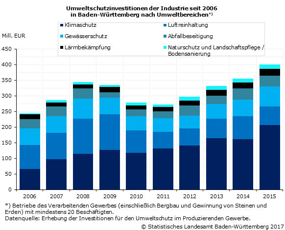Schaubild 1: Umweltschutzinvestitionen der Industrie seit 2006 in Baden-Württemberg nach Umweltbereichen