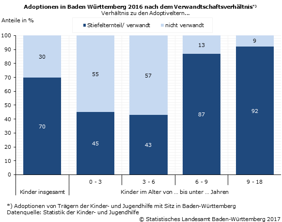Schaubild 1: Adoptionen in Baden Württemberg 2016 nach dem Verwandtschaftsverhältnis