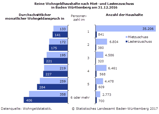 Schaubild 1: Reine Wohngeldhaushalte nach Miet- und Lastenzuschuss in Baden Württemberg 2016