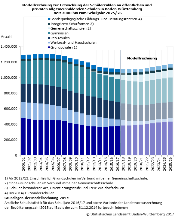 Schaubild 1: Modellrechnung zur Entwicklung der Schülerzahlen an öffentlichen und privaten allgemeinbildenden Schulen in Baden-Württemberg seit 2000 bis zum Schuljahr 2025/26