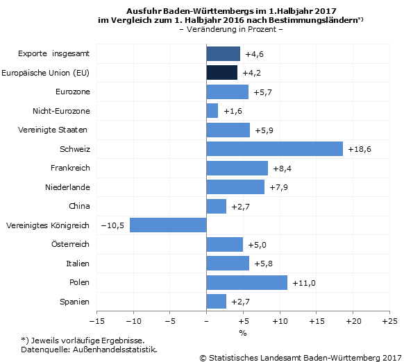 Schaubild 1: Ausfuhr Baden-Württembergs im 1. Halbjahr 2017 im Vergleich zum 1. Halbjahr 2016 nach Bestimmungsländern