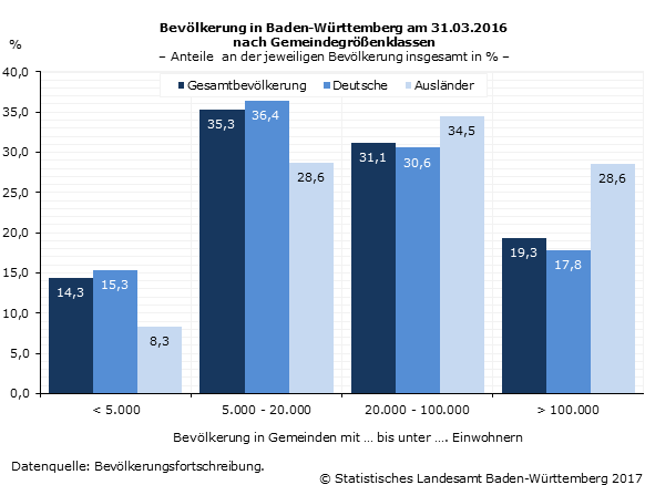 Schaubild 1: Bevölkerung in Baden-Württemberg am 31.03.2016 nach Gemeindegrößenklassen