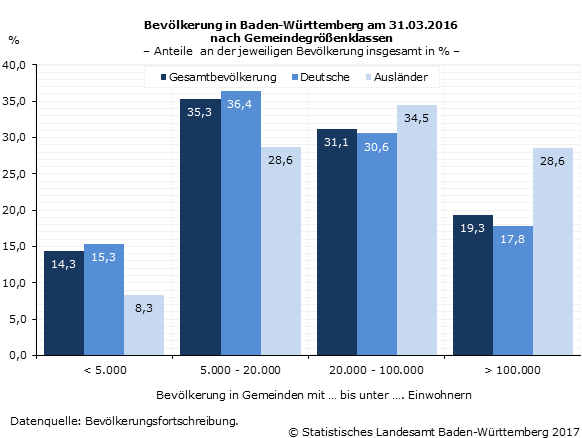 Schaubild 1: Bevölkerung in Baden-Württemberg am 31.03.2016 nach Gemeindegrößenklassen Schaubild 1: Bevölkerung in Baden-Württemberg am 31.03.2016 nach Gemeindegrößenklassen