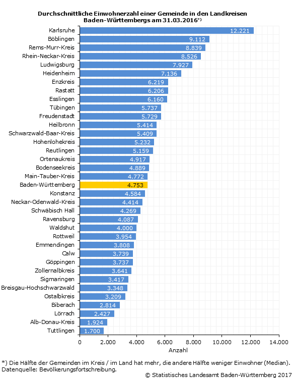 Schaubild 2: Durchschnittliche Einwohnerzahl einer Gemeinde in den Landkreisen Baden-Württembergs am 31.03.2016